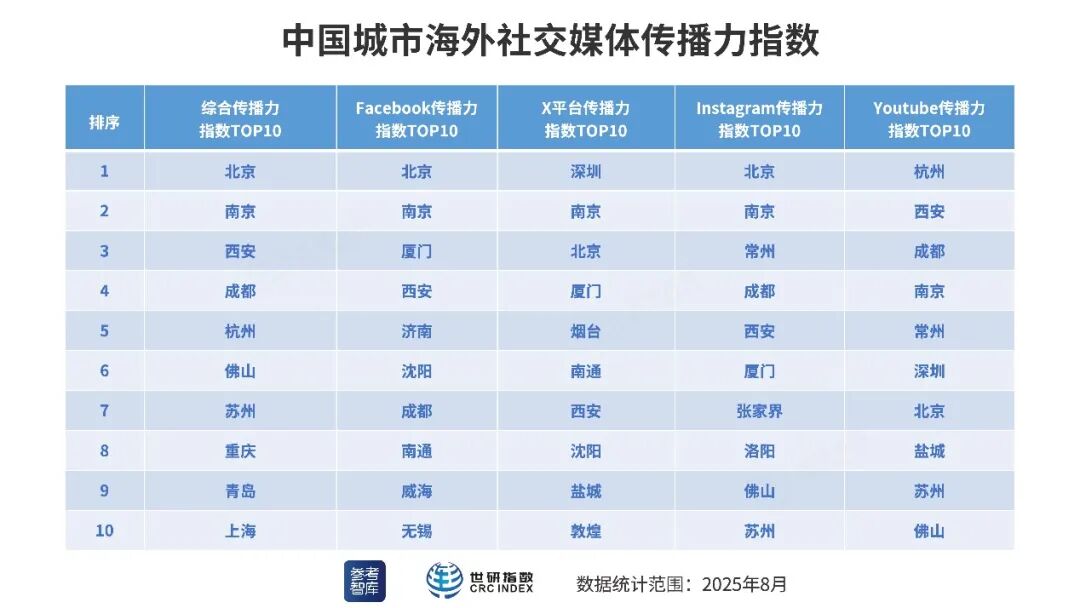中国城市海外社交媒体传播力指数TOP10 图片