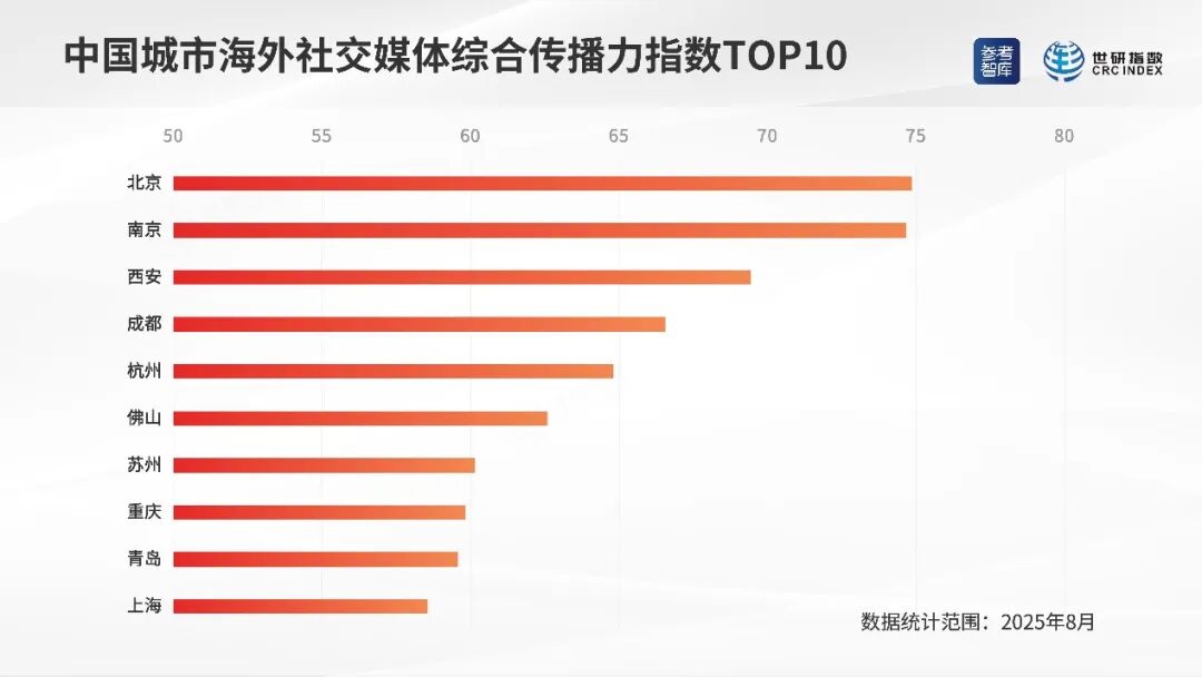 中国城市海外社交媒体综合传播力指数TOP10 图片