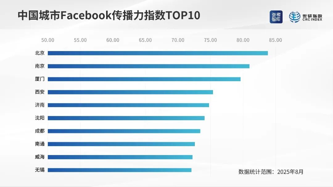 中国城市脸书传播力指数TOP10 图片