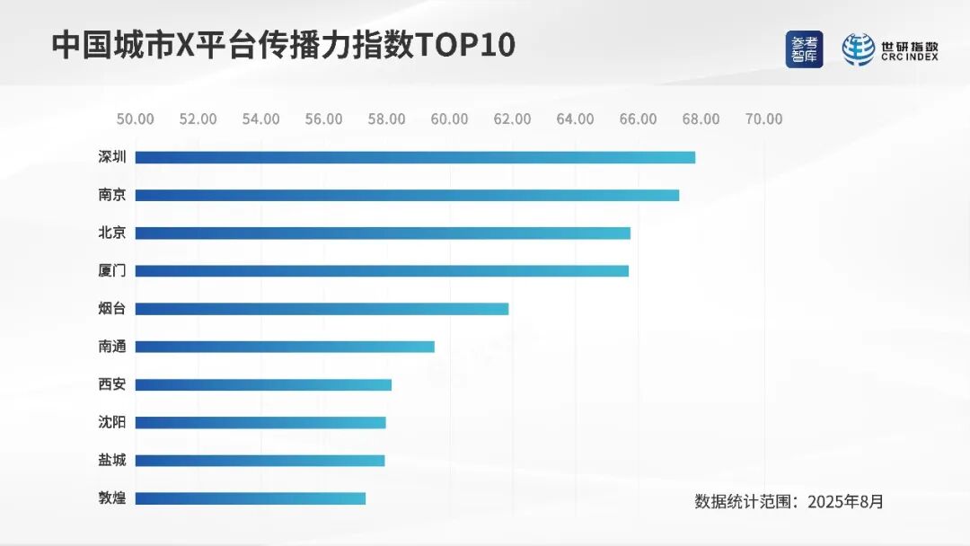 中国城市X平台传播力指数TOP10 图片