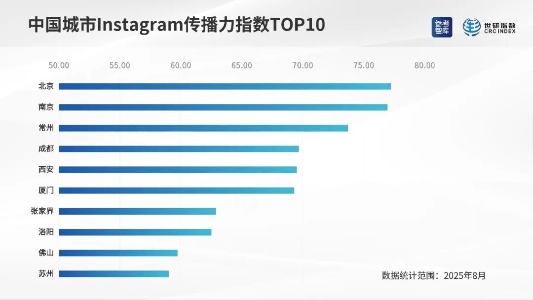 中国城市照片墙传播力指数TOP10 图片