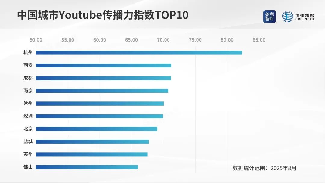 中国城市优兔传播力指数TOP10 图片