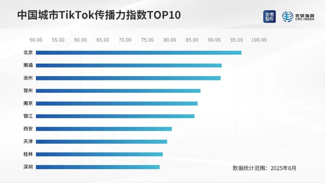 中国城市TikTok传播力指数TOP10 图片